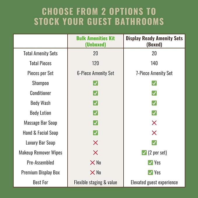 20 Display Ready Boxed Amenity Kits with Premium Hotel Toiletry Essentials - 1 oz Shampoo, Conditioner, Body Wash, Body Lotion, 1.2 oz Guest Soap & 2 Makeup Remover Wipes - Air bnb & Vacation Rentals