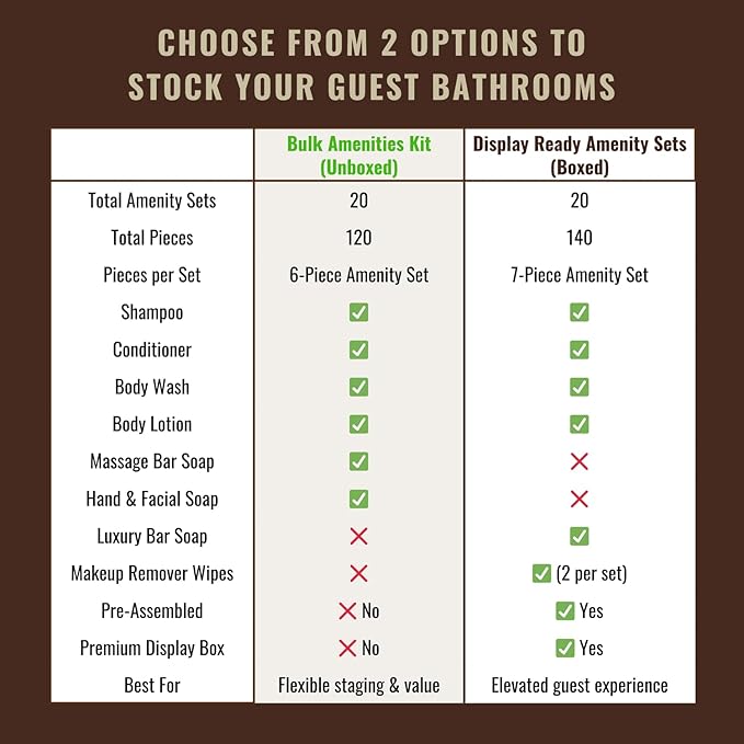 20 Display Ready Boxed Amenity Kits with Premium Hotel Toiletry Essentials - 1.5 oz Shampoo, Conditioner, Shower Gel, Lotion, 1.2 oz Guest Soap & 2 Makeup Remover Wipes - Air bnb & Vacation Rentals