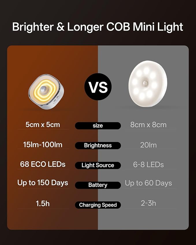 Homelist Digital Mini COB Puck Lights, 6 Pack Rechargeable Motion Sensor Lights Indoor 700mAh 100LM Sensor Night Lights, Dimmable Closet Light for Cabinet, Counter, Stairs, Hallway, Bedside