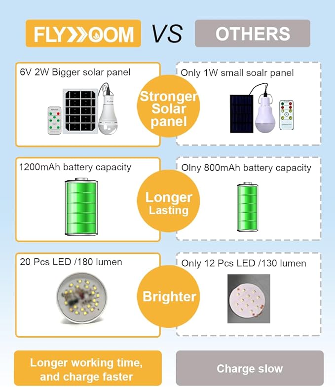 Portable Solar Light Bulbs for Indoor Home and Chicken Coop, Chicken Coop Light with Timer, LED Solar Lights for Indoor Emergency Power Outage