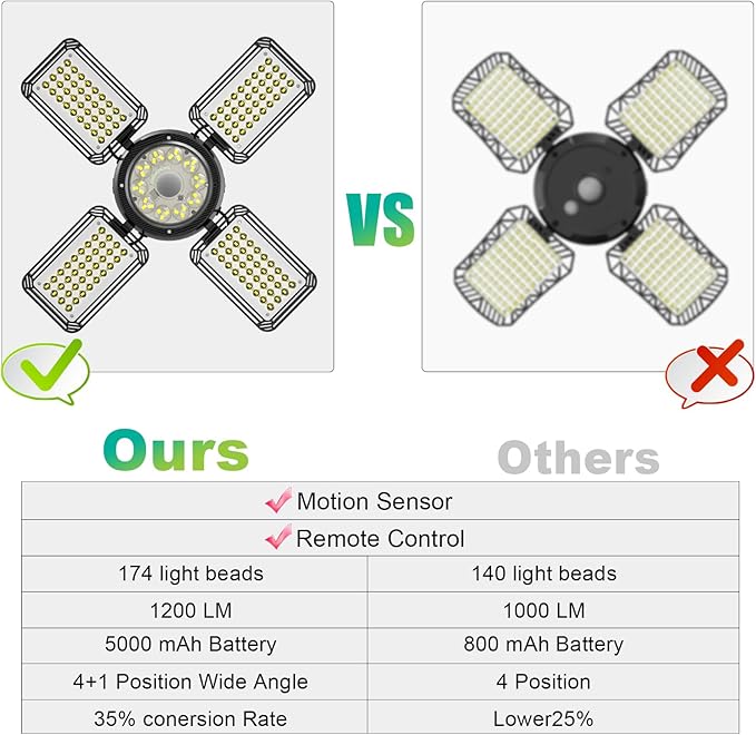 INXPHY Solar Shed Light 1200LM Ultra Bright, 174LEDs Motion Sensor Pendant Light with Remote & Timer, 6500K Daylight, IP65 Waterproof, 120° Adjustable 4+1 Solar Powered Light for Garage Camping Plants