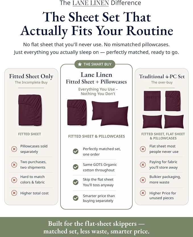 LANE LINEN 100% Organic Cotton Twin Fitted Sheet, 2-Piece Set (1 Fitted Sheet, 1 Pillowcase), Percale Weave, Lightweight, Soft, Breathable, Fits Mattress Upto 15' Deep - Windsor Wine (No Flat Sheet)