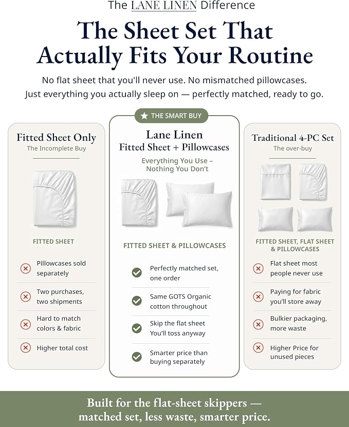 LANE LINEN Twin Fitted Sheets, 100% Organic Cotton 2-Piece Set (1 Fitted Sheet, 1 Pillowcase), Percale Weave, Bottom Sheet, Soft, Breathable, Fits Mattress Upto 15' Deep - White (No Flat Sheet)