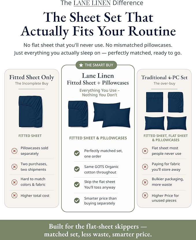 LANE LINEN Fitted Sheet, 100% Organic Cotton Fitted Bed Sheets, Soft & Comfy Naturally Cooling Eco Friendly All Weather Fitted Sheets Queen Fits Mattress Upto 15" Deep- Navy (Cases Included)