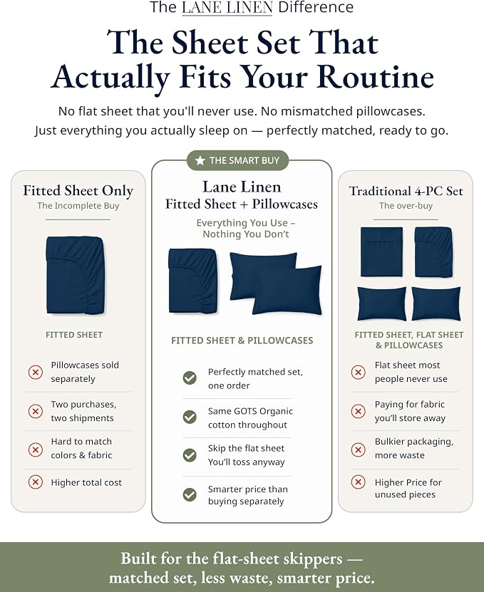 LANE LINEN 100% Organic Cotton Fitted Sheet Full Size Set (No Flat Sheet) - Soft & Breathable Percale Weave Fitted Sheet Set - 15'' Deep Pocket For Snug Fit To Mattress - GOTS Certified - Navy
