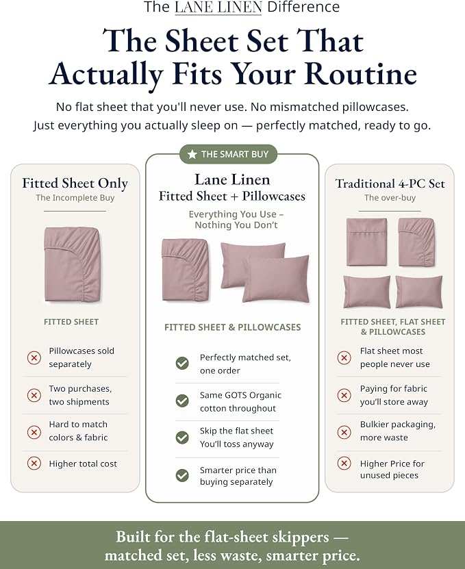 LANE LINEN Full Size Fitted Sheet & Pillowcases (No Flat Sheet) - 100% Organic Cotton Soft & Breathable Percale Weave Fitted Sheet Set - 15'' Deep Pocket For Snug Fit - GOTS Certified - Lilac