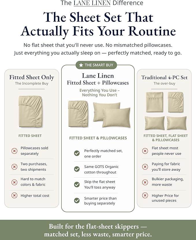 LANE LINEN Twin Fitted Sheet Set (No Flat Sheet) - 100% Organic Cotton Soft & Breathable Percale Weave Fitted Sheet Set for Added Comfort - 15'' Deep Pocket for Snug Fit - GOTS Certified - Linen