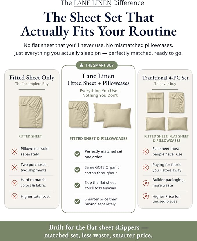 LANE LINEN King Fitted Sheet Set (No Flat Sheet) - 100% Organic Cotton Soft & Breathable Percale Weave Fitted Sheet Set for Added Comfort - 15'' Deep Pocket for Snug Fit - GOTS Certified - Linen